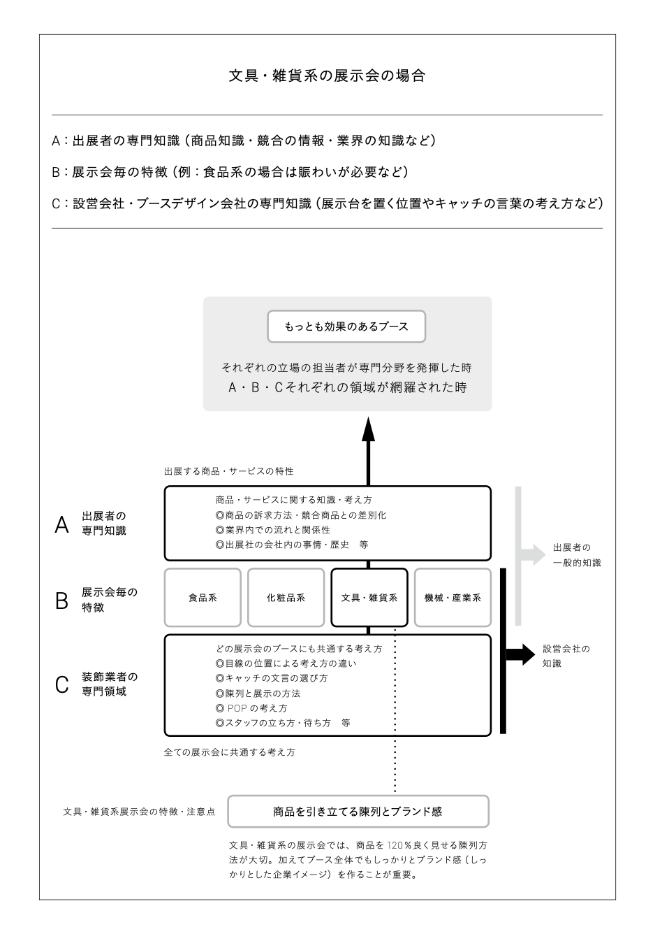 展示会ブース検討の基本概念の図